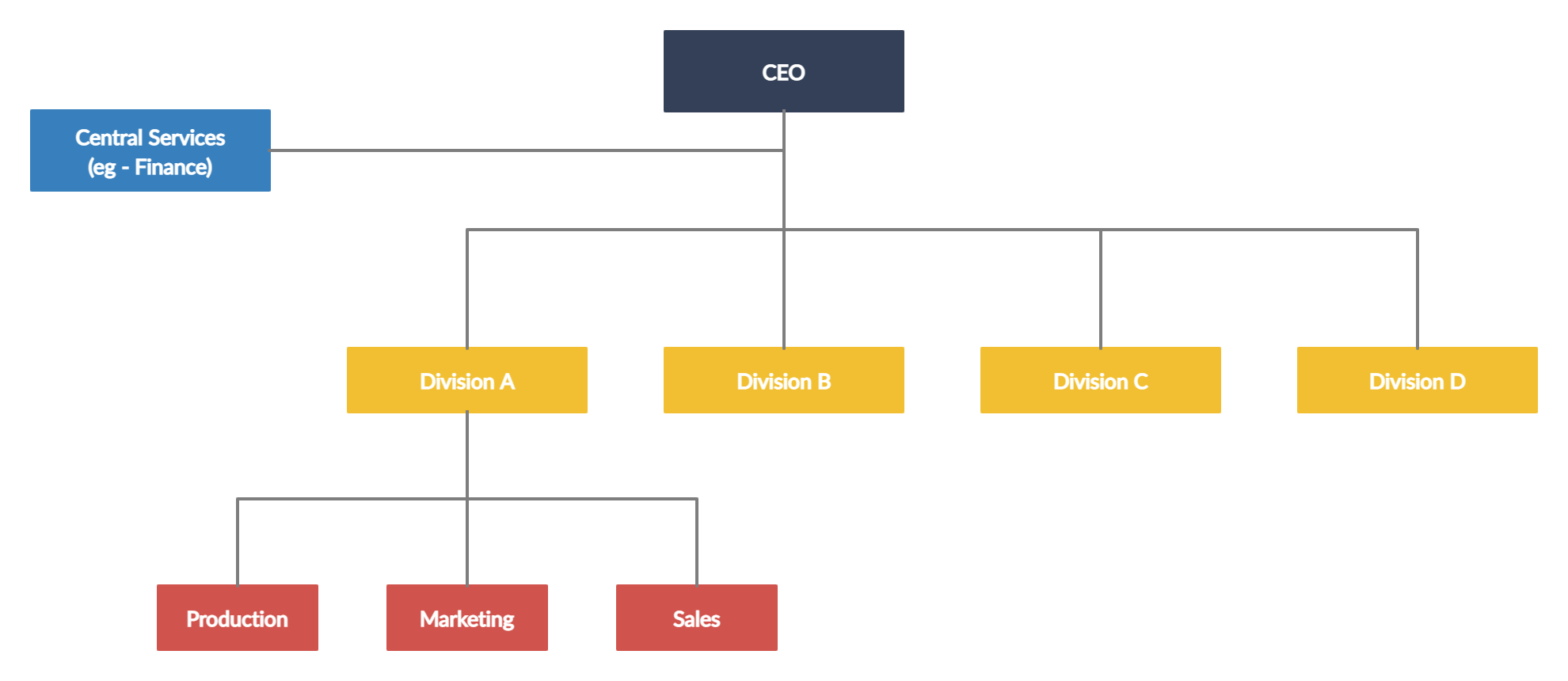 Divisional Organizational Chart is one of the popular organizational chart types