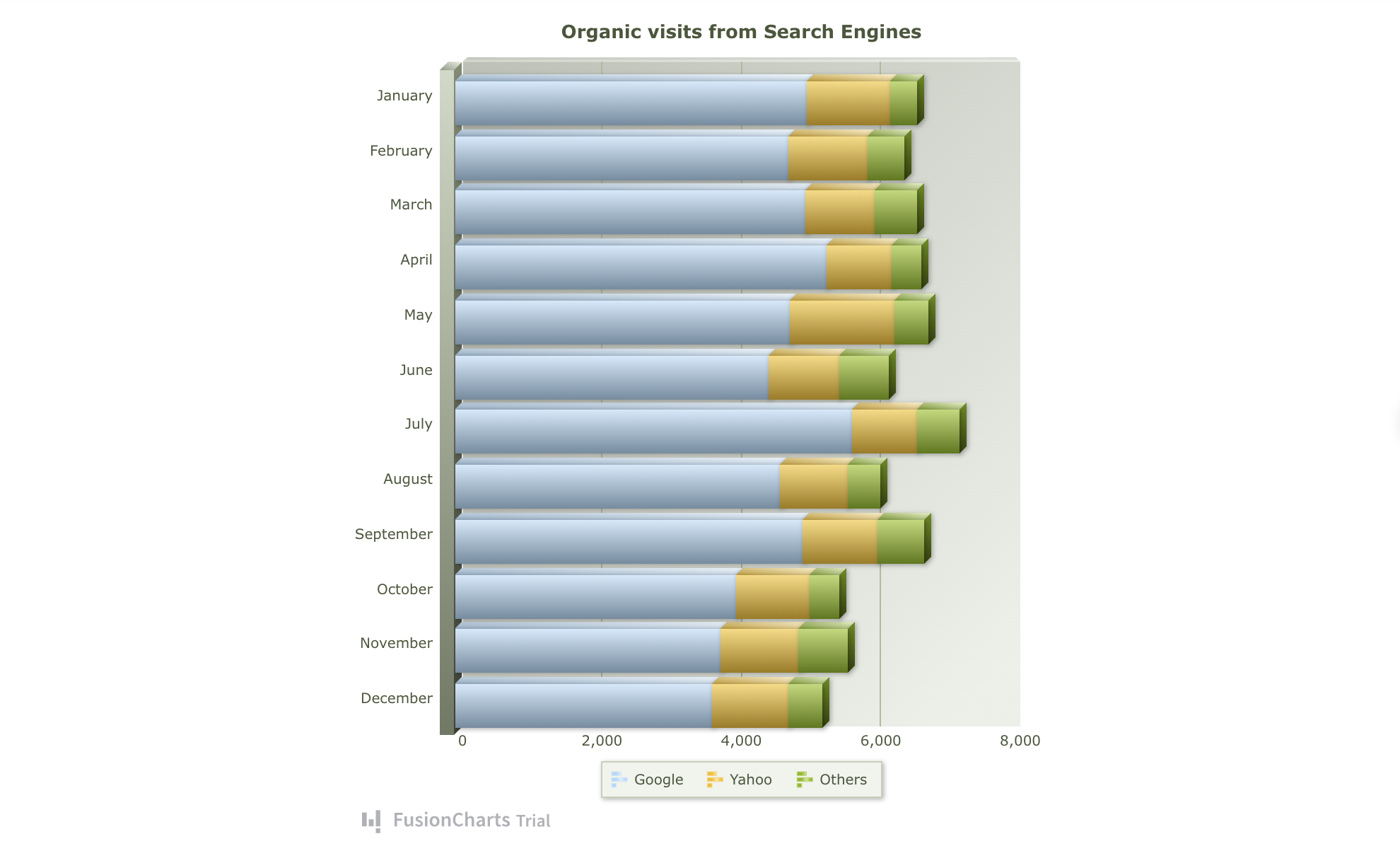 3D stacked bar chart - organic visits from search engines