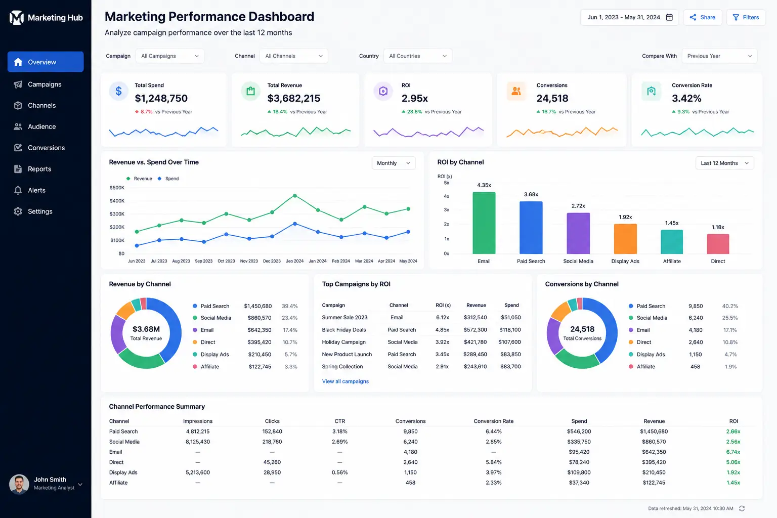 Marketing performance dashboard overview