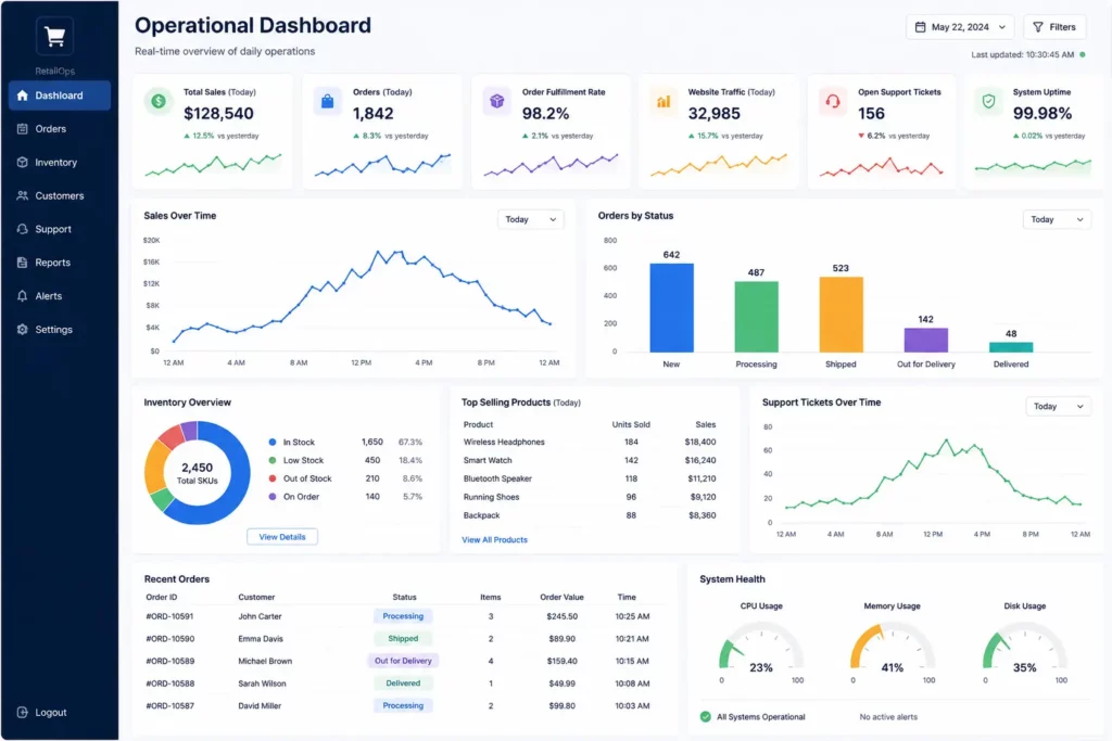 Interactive operational dashboard showing real-time sales, order fulfillment, inventory, website traffic, customer support tickets, and system uptime KPIs.