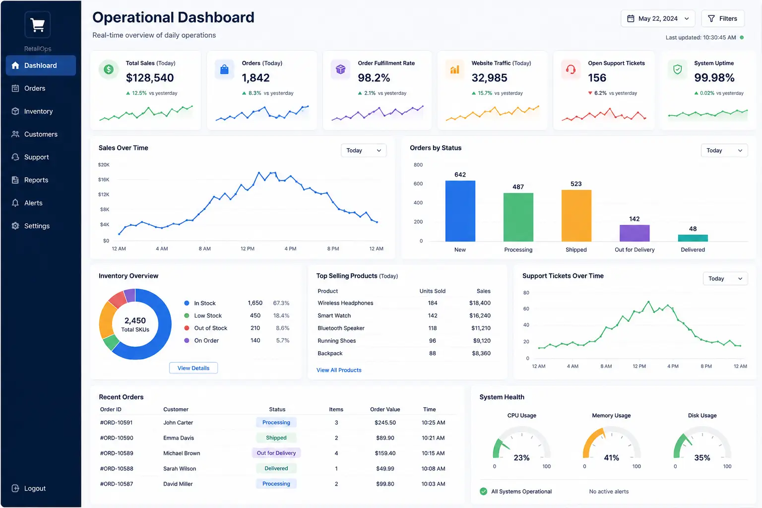 Interactive operational dashboard showing real-time sales, order fulfillment, inventory, website traffic, customer support tickets, and system uptime KPIs.