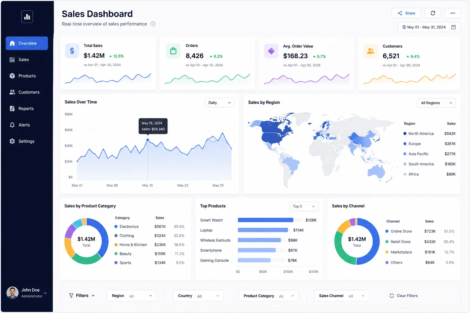 Sales dashboard overview with analytics and charts