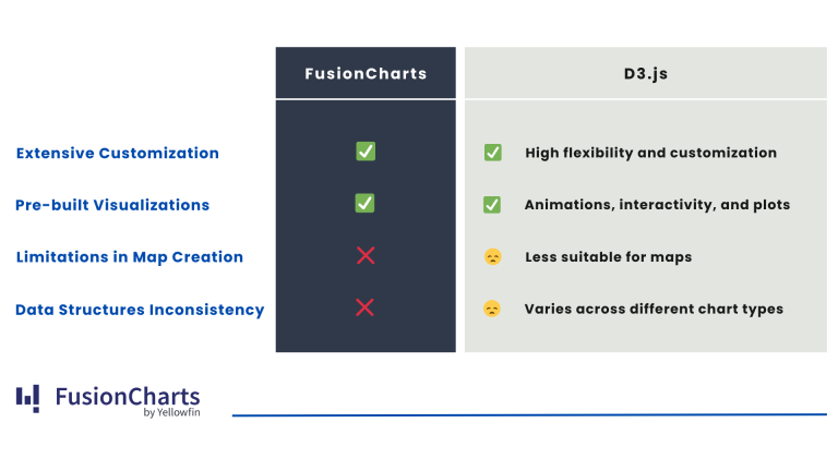 JavaScript Charting Tool Showdown: FusionCharts vs D3.js 2026