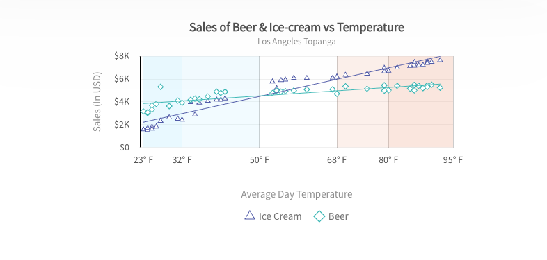 A Scatter Plot or X-Y Chart