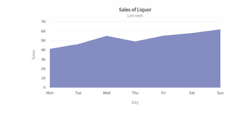 An Area Chart Created Using a JS Charting Library