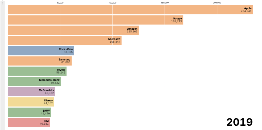 Animated D3.js bar chart race showing global brand value rankings from 2000 to 2019, including Apple, Google, Amazon, and Microsoft.