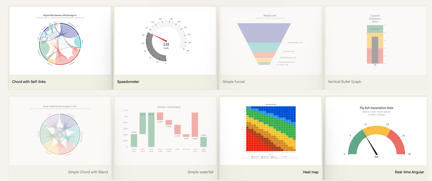 Chart Types Created with FusionCharts
