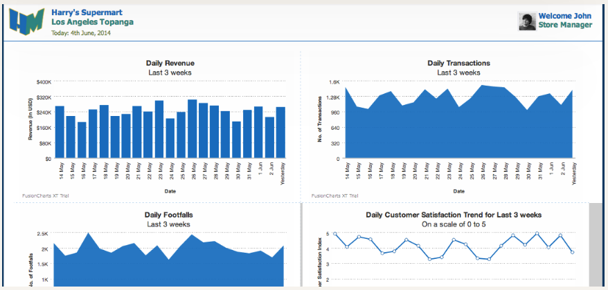A Dashboard Built With a JS Charting Library