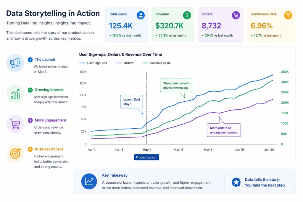 Example of data storytelling using an interactive dashboard visualization