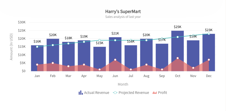 Financial Dashboard Chart Showing Revenue and Profit Trends