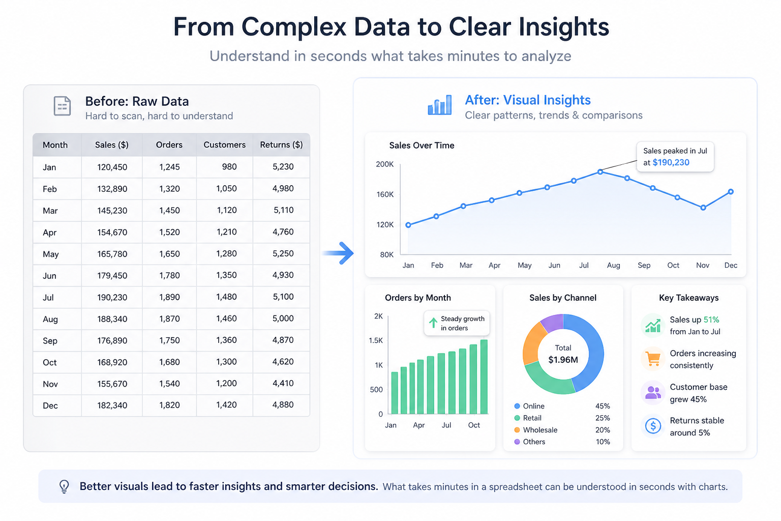A diagram illustrates transformation of raw data into visual insights