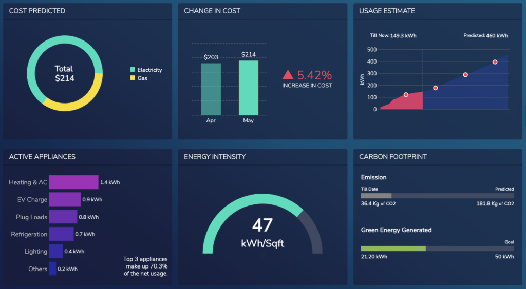 FusionCharts Interactive Energy Dashboard