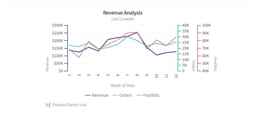 FusionCharts Multi-Axis Line Chart
