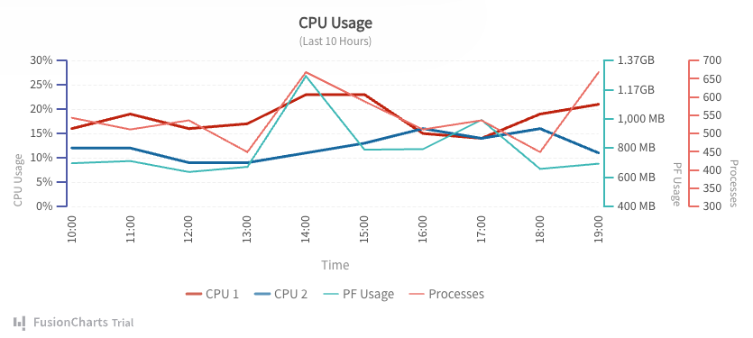 Multi-Axis Line Chart Built with a JS Charting Library