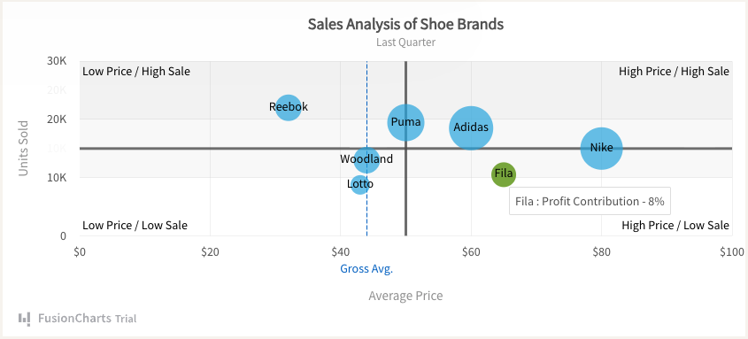 Interactive FusionCharts bubble chart comparing shoe brand sales, average pricing, and profit contribution.