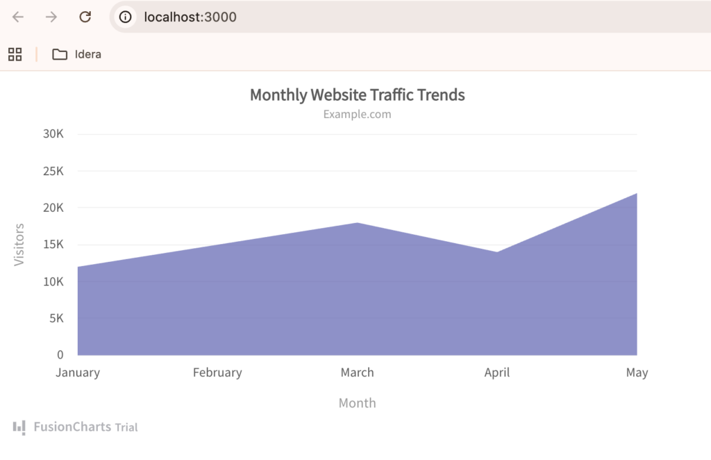 Interactive React area chart displaying monthly website traffic trends data using FusionCharts and ReactJS