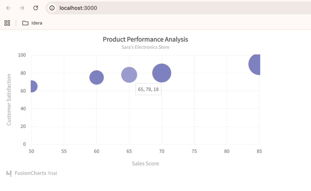 Interactive React bubble chart displaying product performance analysis using FusionCharts and ReactJS