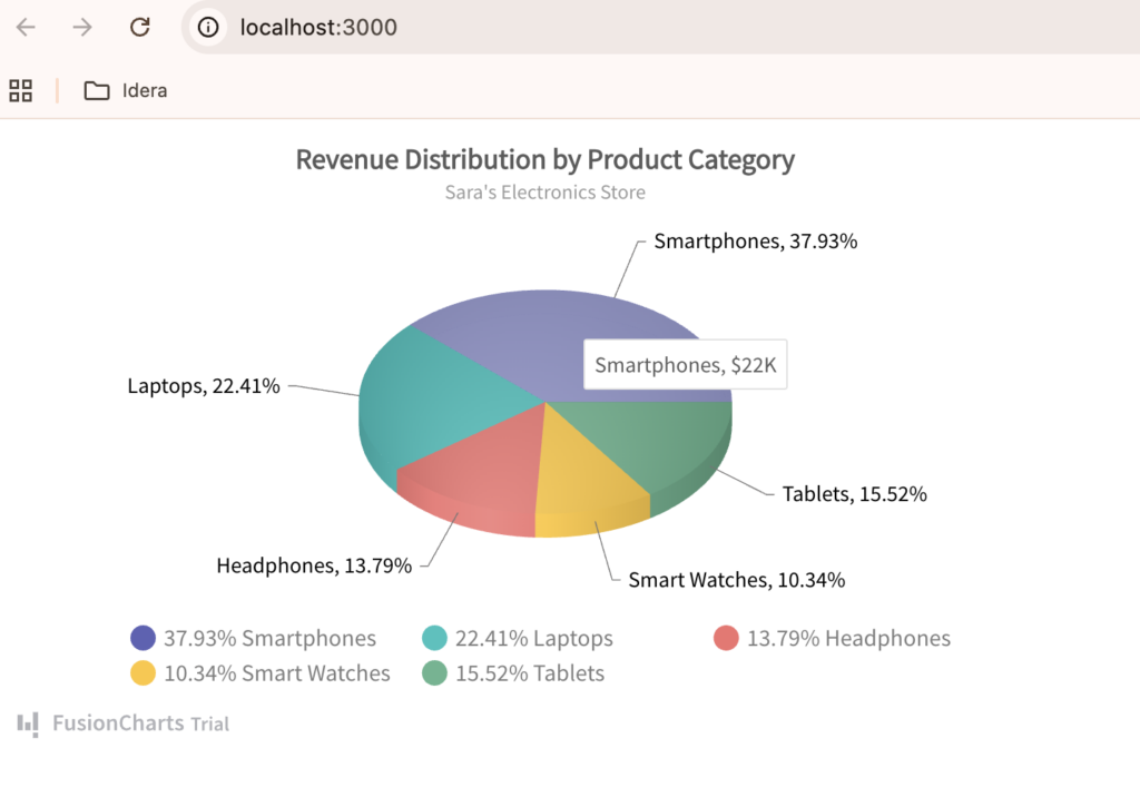 Interactive React pie chart displaying revenue distribution by product category data using FusionCharts and ReactJS