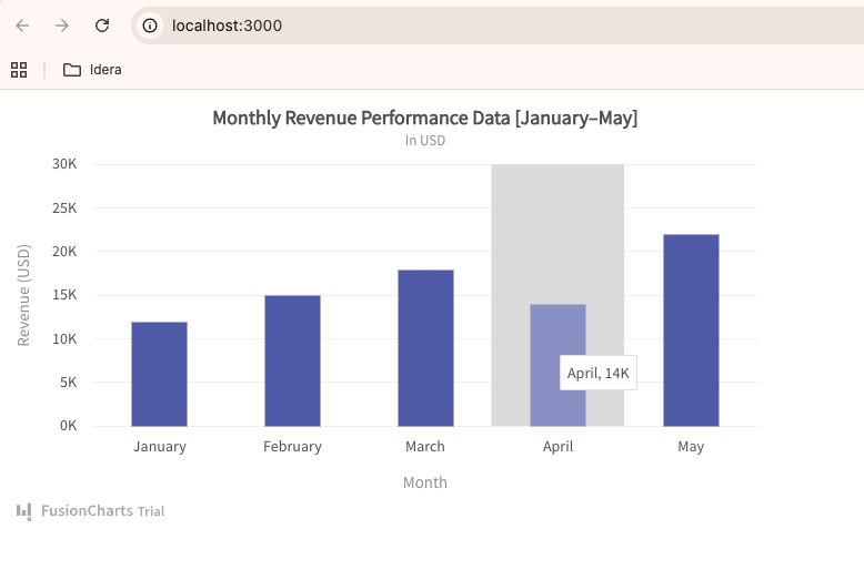 Interactive React column chart displaying monthly revenue performance data using FusionCharts and ReactJS