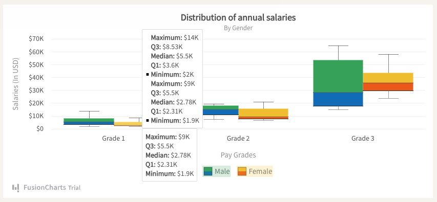 Interactive FusionCharts box-and-whisker chart showing annual salary distribution by gender across multiple pay grades.
