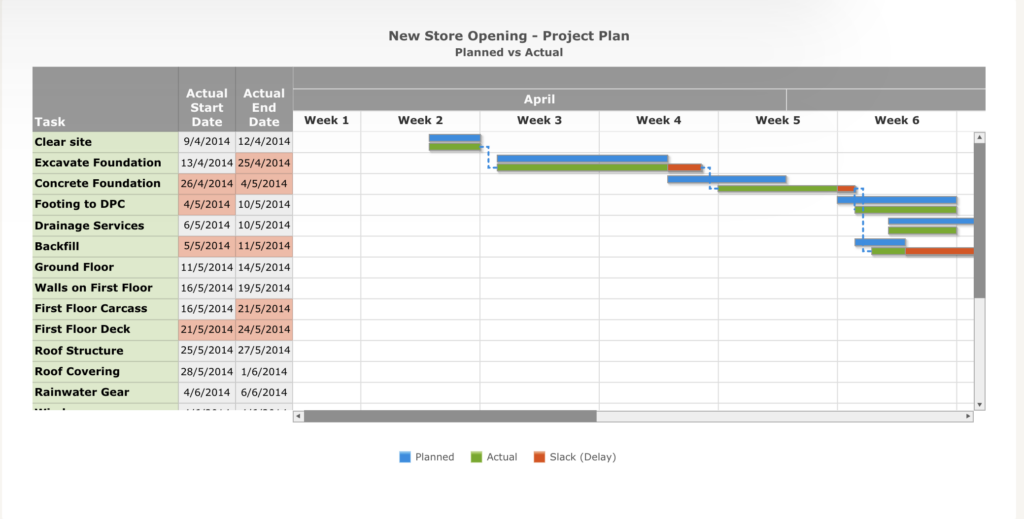 A Gantt Chart Built with FusionCharts