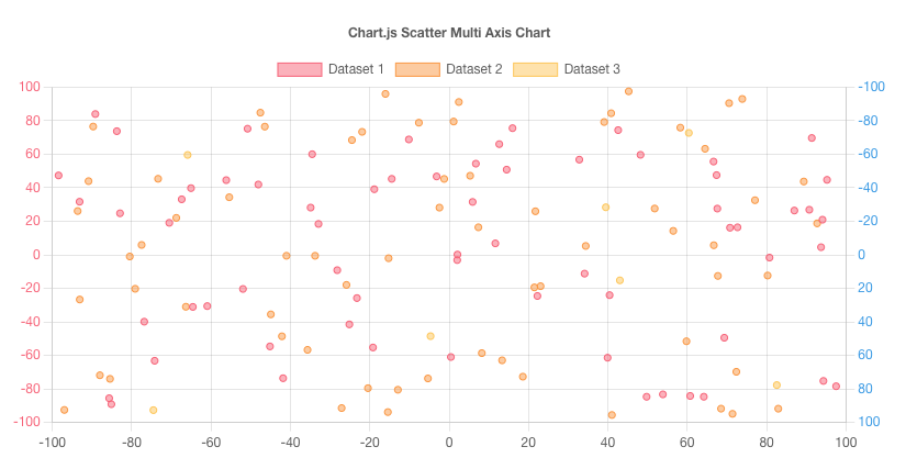 Chart.js scatter chart displaying multiple datasets with numerous data points rendered using HTML5 Canvas