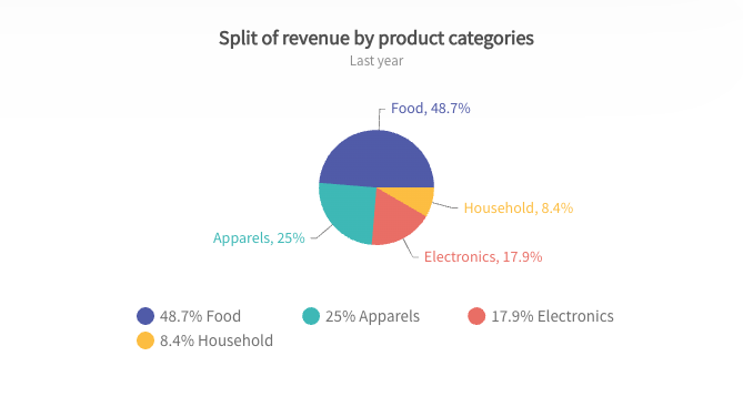 SVG-based pie chart rendered using the FusionCharts JavaScript charting library
