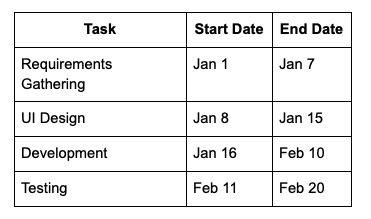 Task table to create the example gantt chart