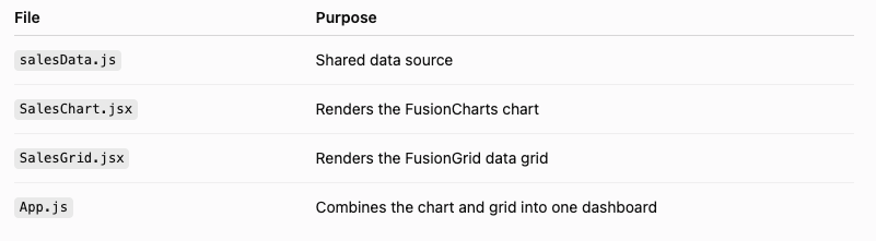 A Table shows the React-Chart-Grid Project Structure