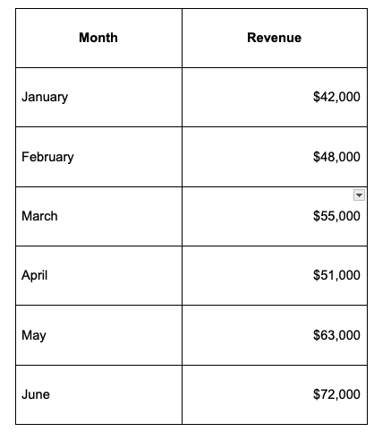 Sample data table to create a column chart showing the monthly revenue of an online store from January to June