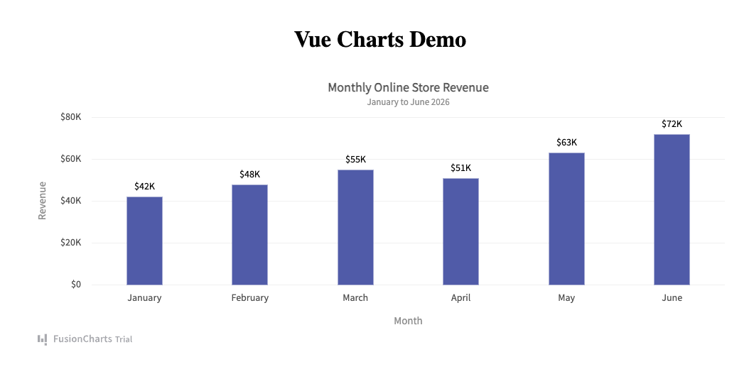 Vue Charts Demo