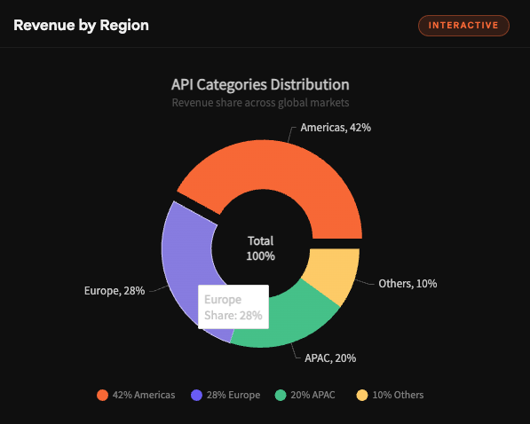Interactive pie chart with a tooltip showing revenue by region