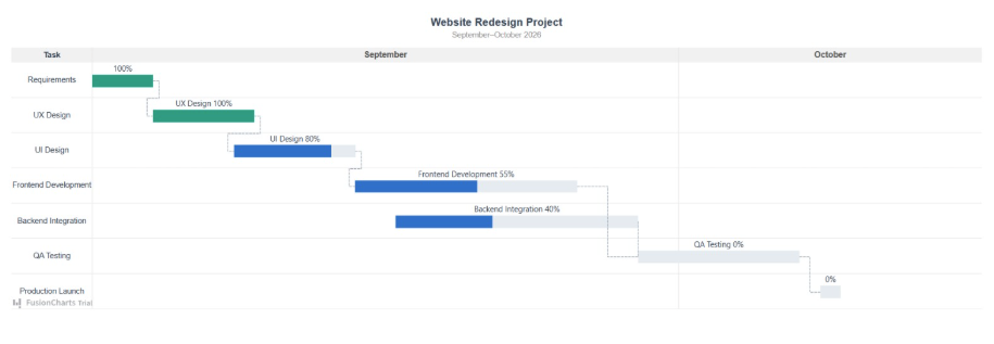 Gantt chart React example with connector lines showing task dependencies