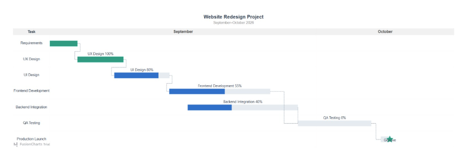 Interactive react gantt chart in a React app showing a website redesign React project timeline with dependencies and a launch milestone