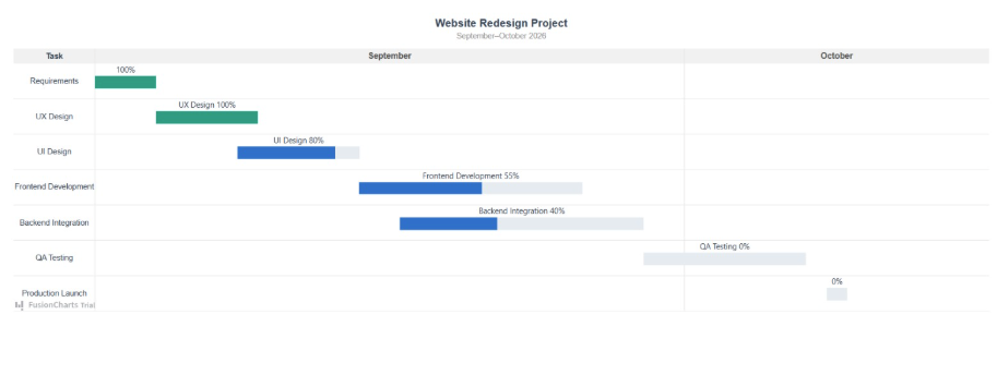 React Gantt chart showing seven project task bars with progress percentages