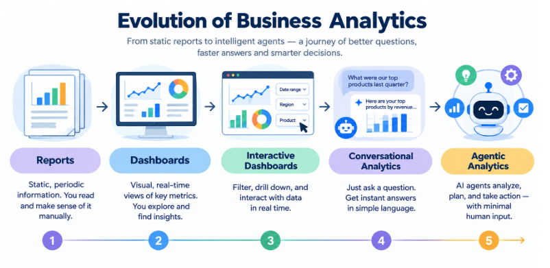 Evolution of Business Analytics