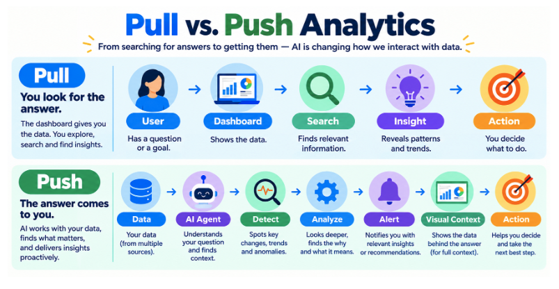 Pull vs. Push Analytics