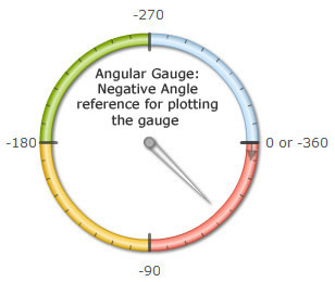 Angular Gauge Chart