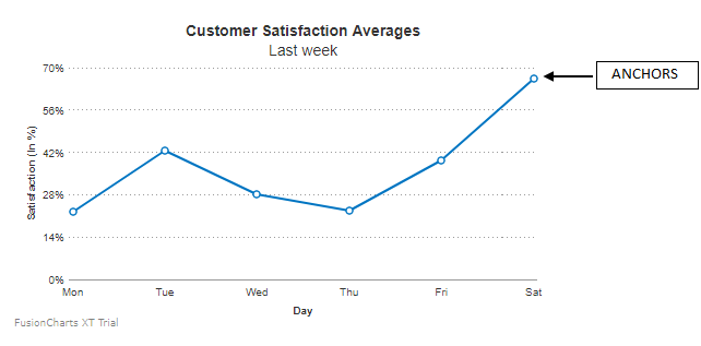 Fusioncharts Line Chart Properties