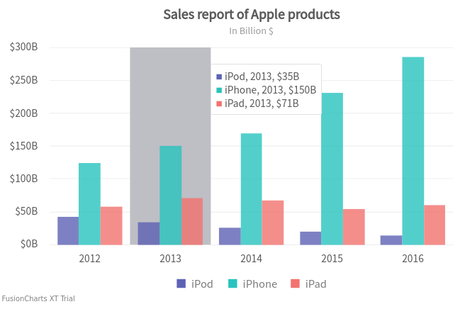 Fusion Charts Stacked Bar Chart Example