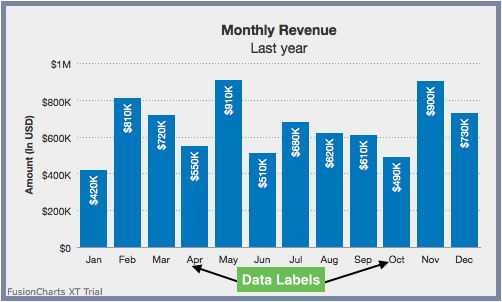 Display The Data Labels On This Chart Above