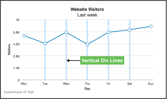 Fusioncharts Line Chart Properties