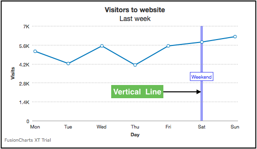 Fusioncharts Line Chart Properties