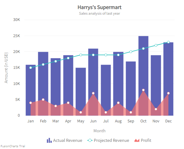 Charts In Mvc 5 Razor Example