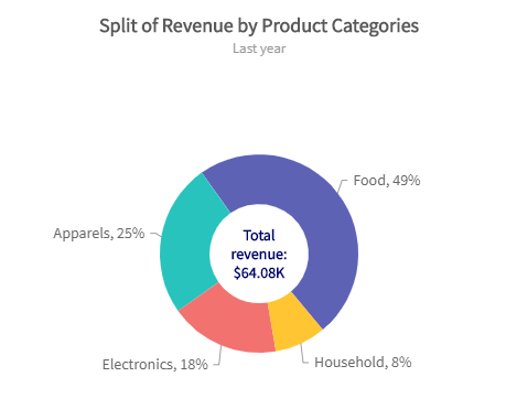 Google Revenue Pie Chart