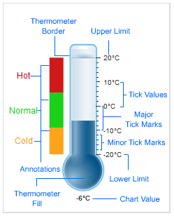 Thermometer Gauge Chart