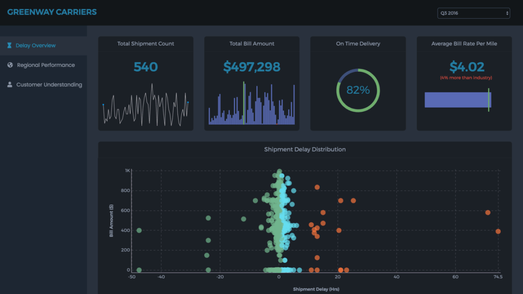 Shipment Analysis Dashboard preview