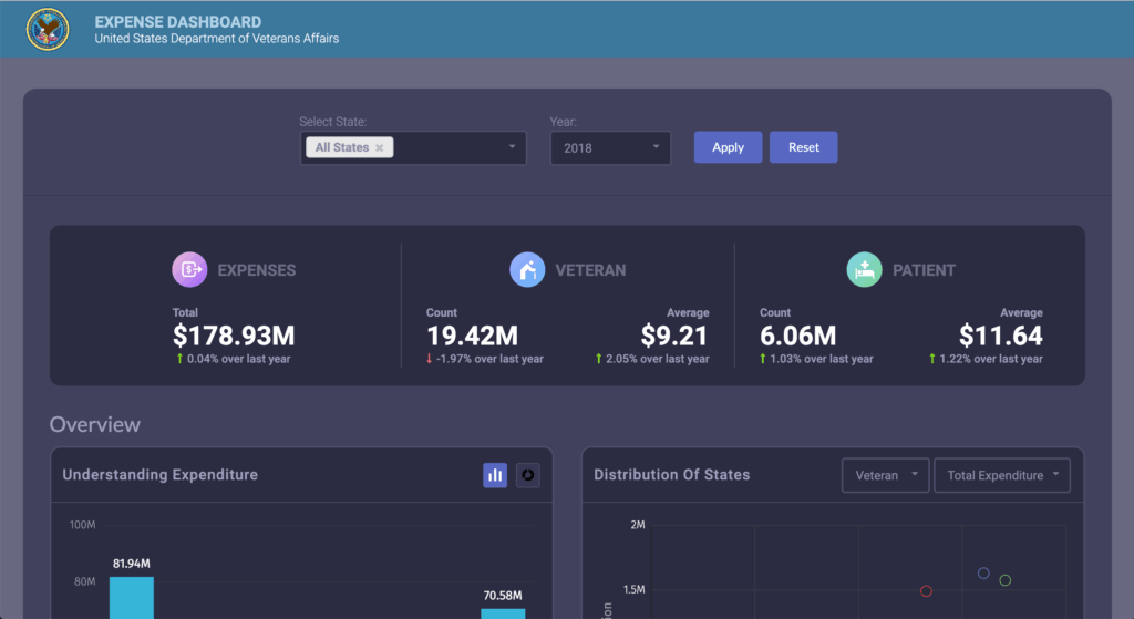 Expense Dashboard of US Dept. of Veteran Affairs preview