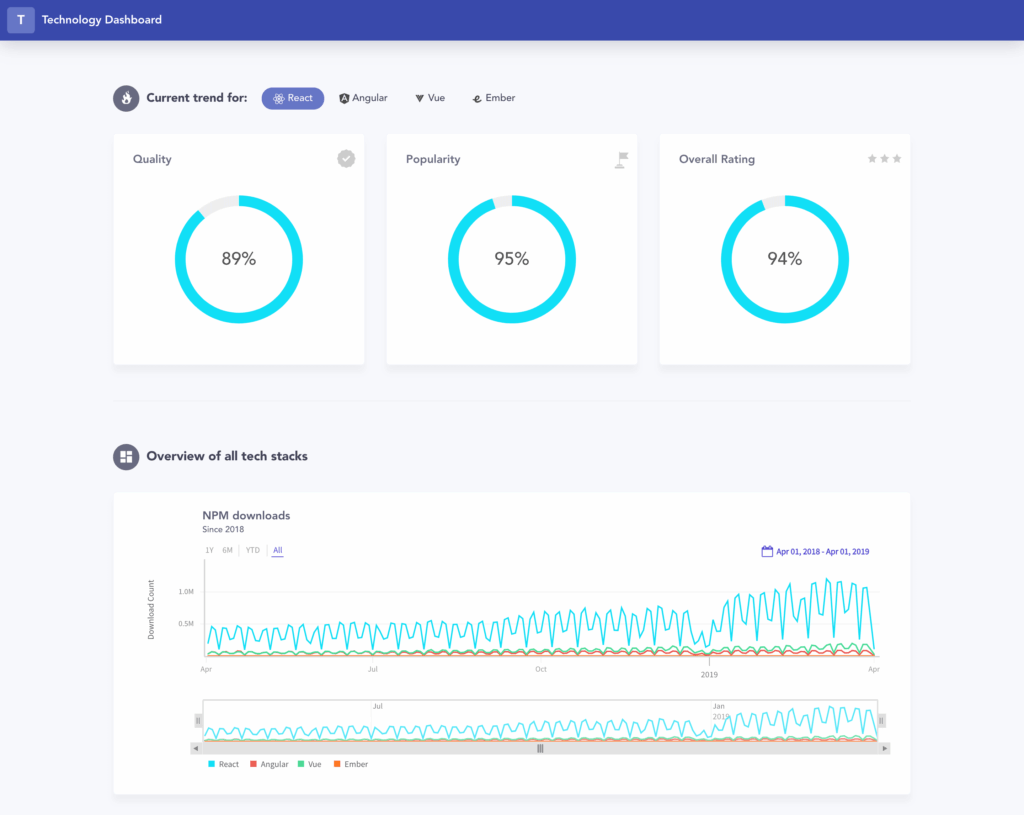 Technology Dashboard preview